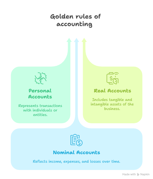 Golden rules of accounting :
Personal account
Real account
Nominal account
