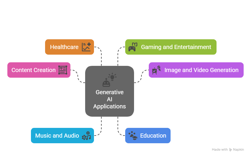 Applications of Generative AI