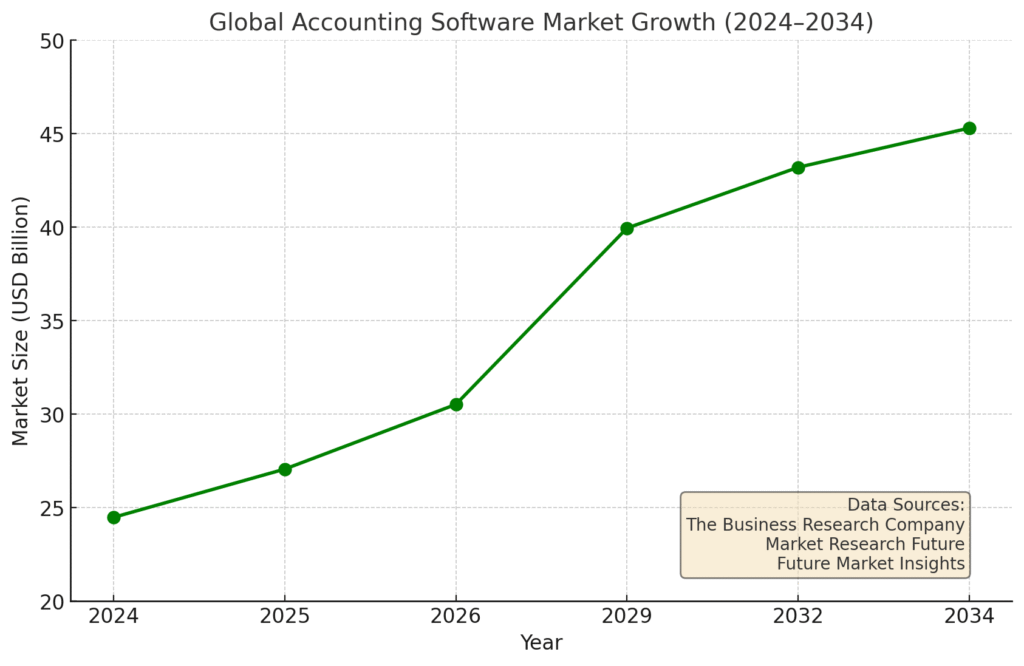 Global Accounting Software Growth from 2024 to 2034