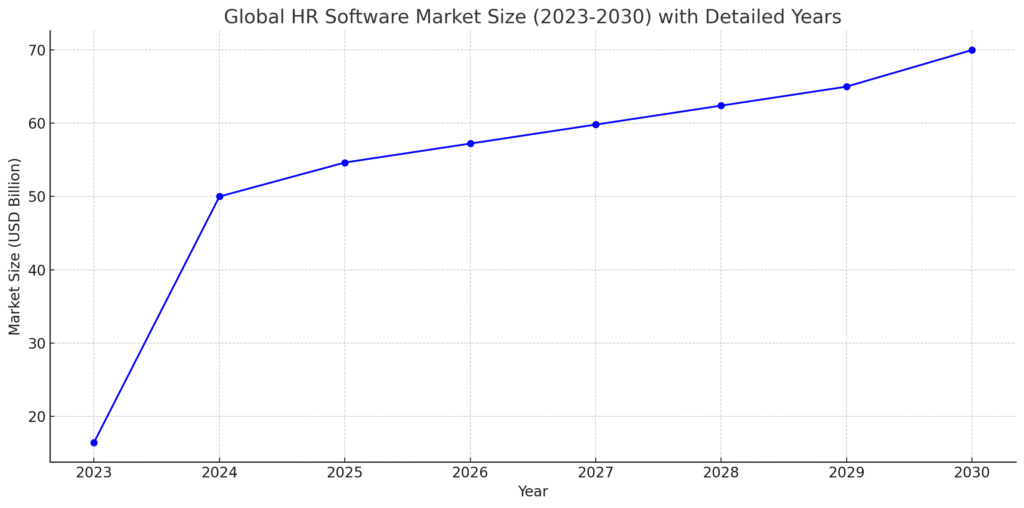 Global Usage of HR Software