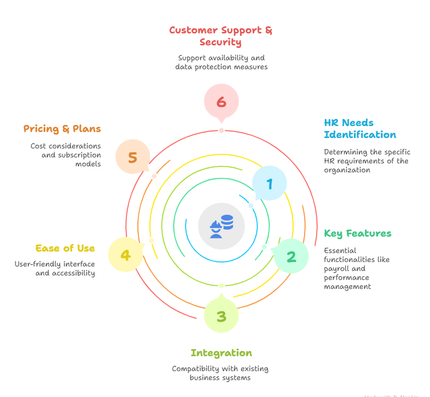 Steps to select the right HR Software