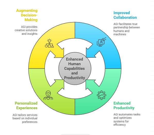 Benefits of Artificial General Intelligence (AGI)