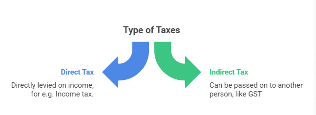 Type of taxes: Direct and Indirect Taxes